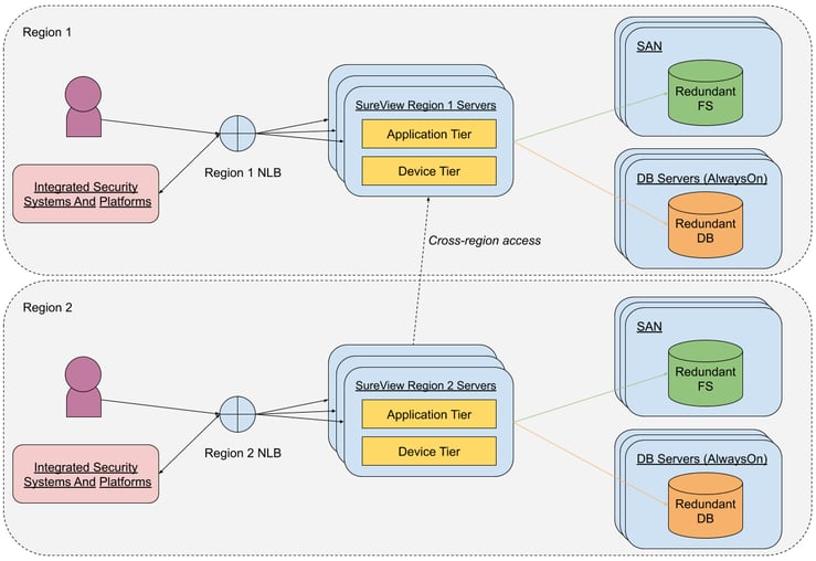 Scaling - Federated